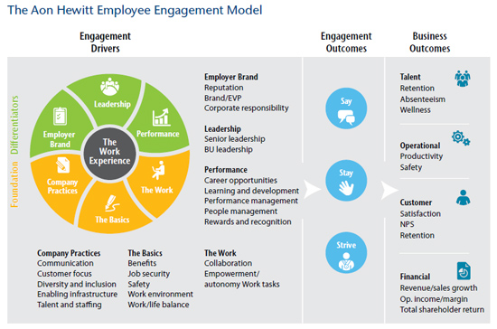 Improving-APAC-engagement-trend-Aon-Hewitt-Engagement-Model