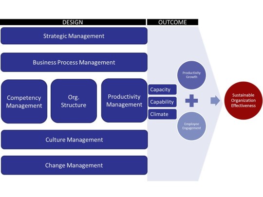 OD Framework master slide